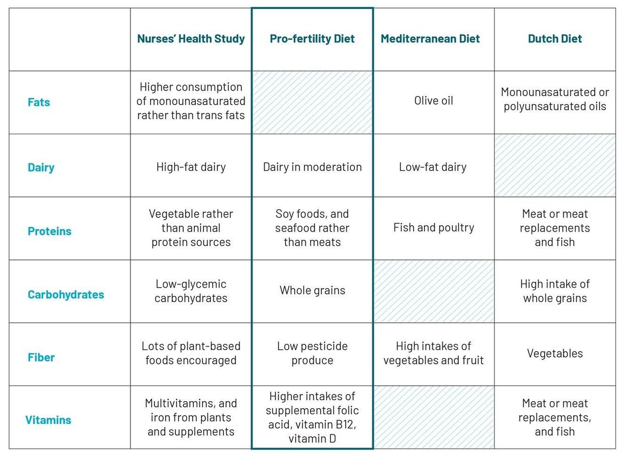 what-is-the-optimal-fertility-diet