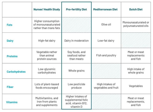 What Is the Optimal Fertility Diet?